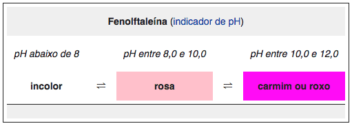 Tabela indicando com o indicador de ph da fenolftaleína